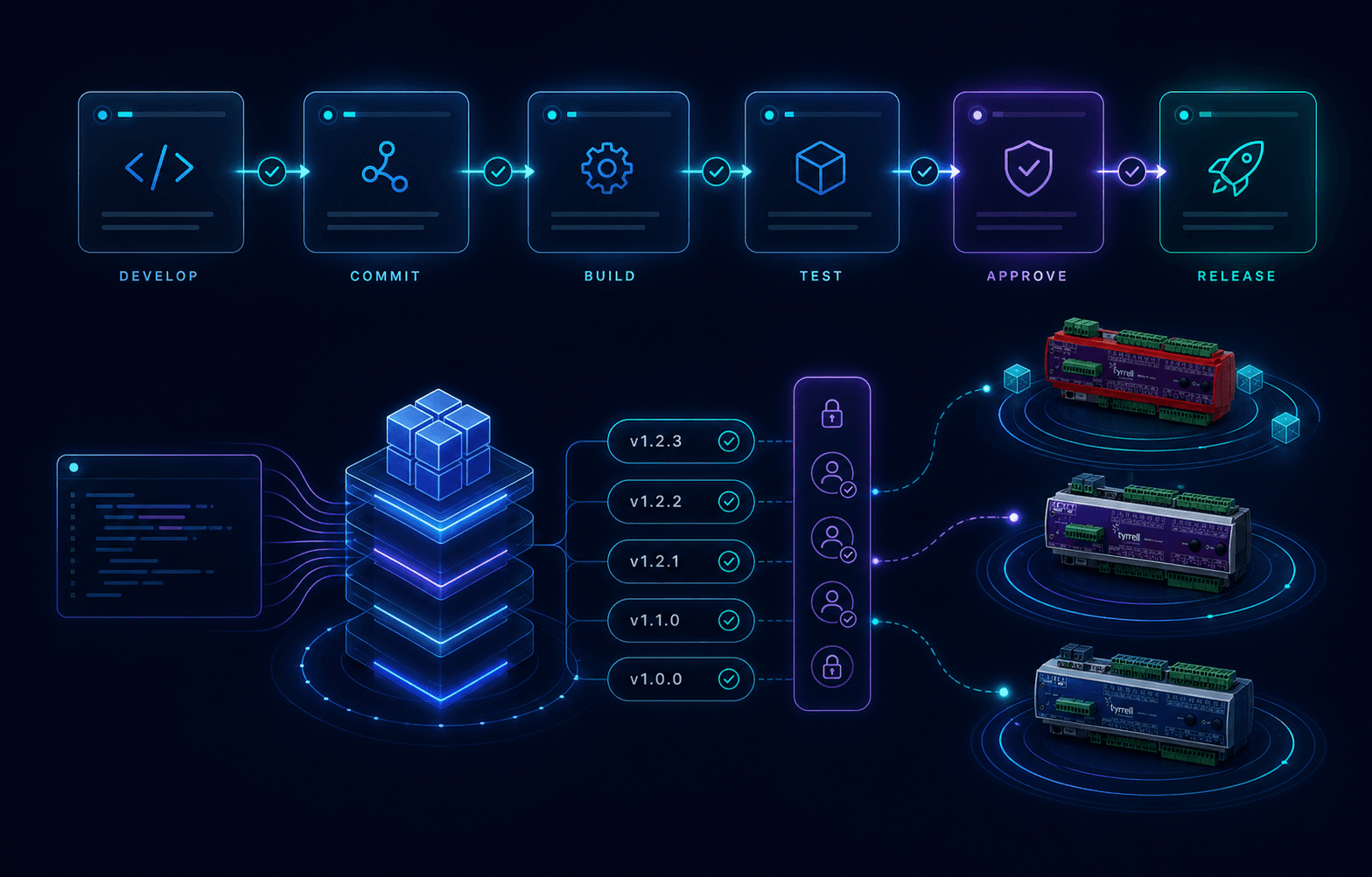 Illustrated application lifecycle and deployment stages